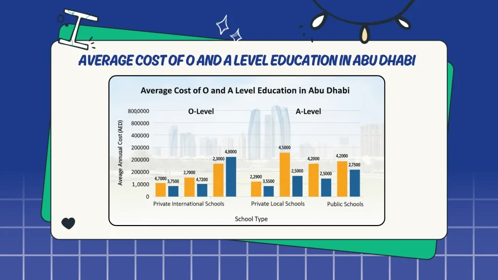 Average Cost of O and A Level Education in Abu Dhabi