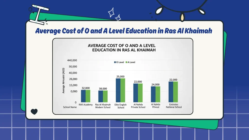 Average Cost of O and A Level Education in Ras Al Khaimah