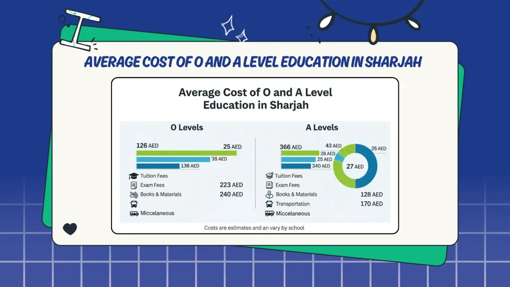 Average Cost of O and A Level Education in Sharjah