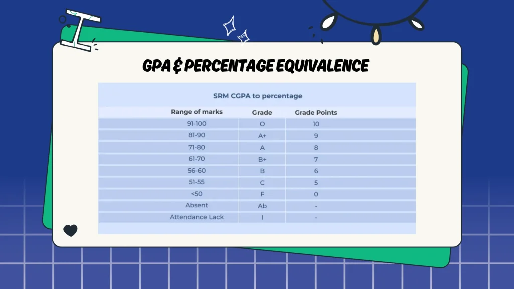 GPA & Percentage Equivalence